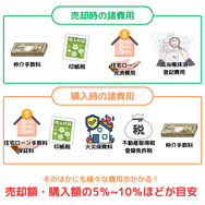 旧居の売却と新居の購入でそれぞれ諸費用がかかる