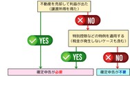 「特例を適用すれば税金がかからない・節税できる」というケースでは、確定申告が必要です。