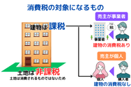 消費税の対象になるもの