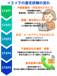 イエイでの査定依頼の流れ