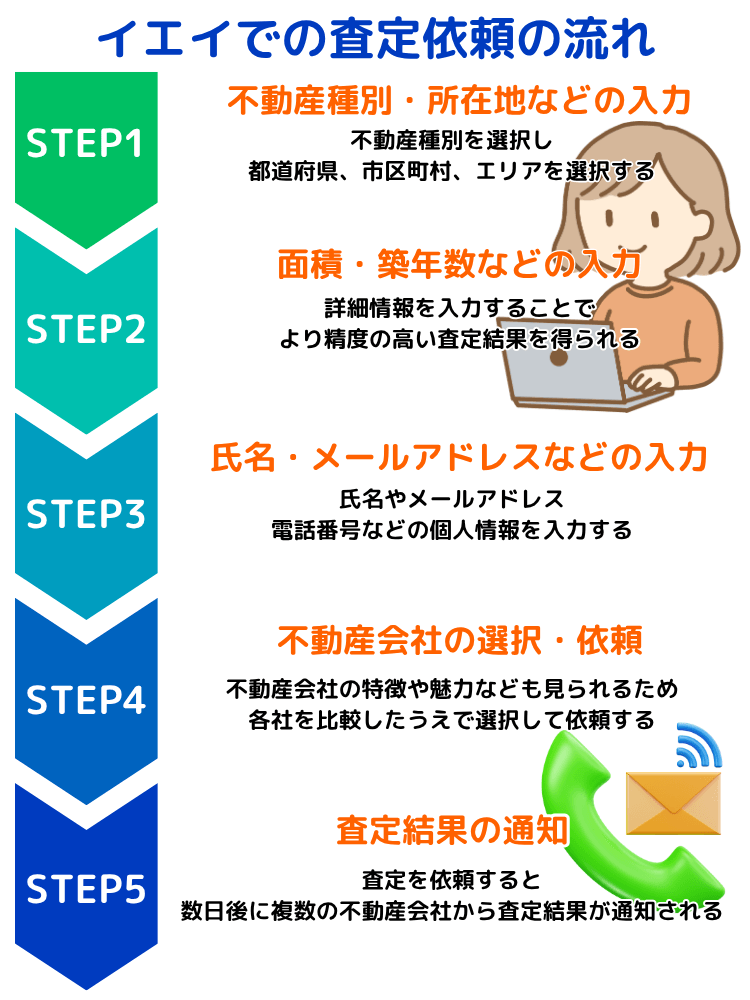 イエイでの査定依頼の流れ