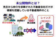 未公開物件とは？