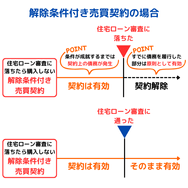 解除条件付き売買契約