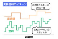 金利変動と返済額変更のタイミング
