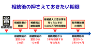 相続後の押さえておきたい期限