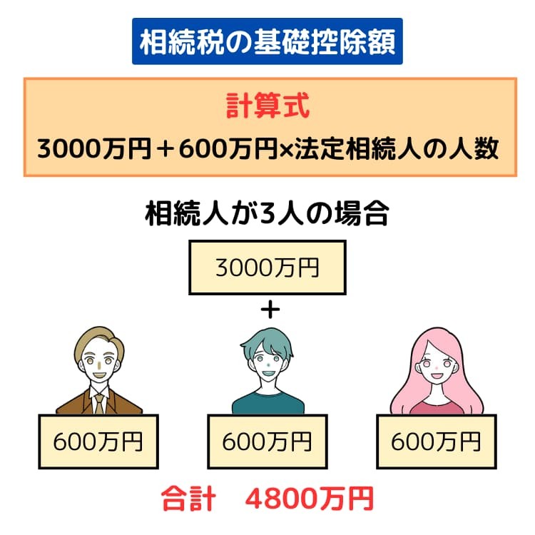 相続税の基礎控除額