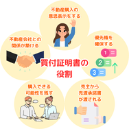 買付証明書の 役割