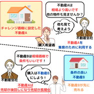 「振り替え」用の物件とは？