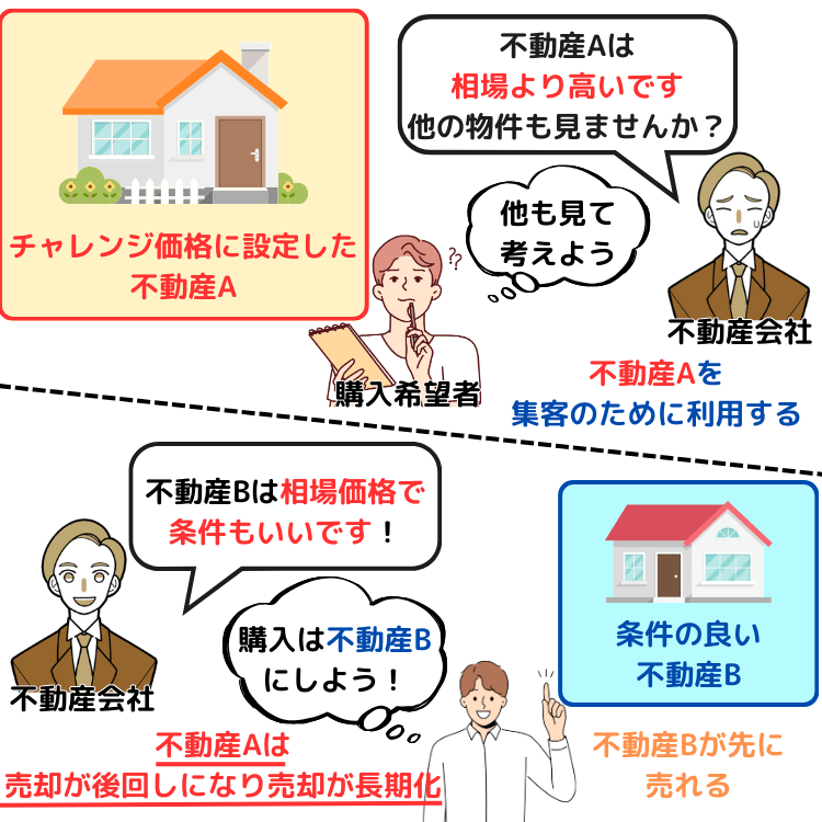 「振り替え」用の物件とは?