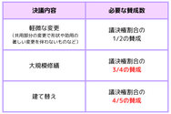 大規模修繕や建て替えに必要な
