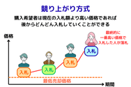 競り上がり方式の不動産オークション