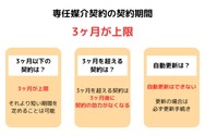 専任媒介契約の契約期間