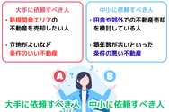 不動産売却を大手に依頼すべき人、中小に依頼すべき人