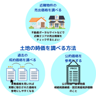 土地の時価を調べる方法