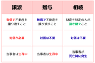 譲渡、贈与、相続、それぞれの違い