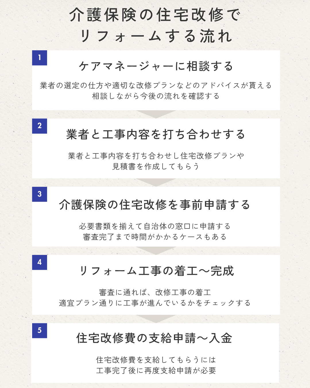 介護保険の住宅改修でリフォームする流れ