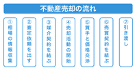 不動産売却の流れ