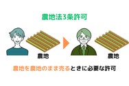 農地法3条許可