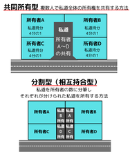 私道の共有持分の形態