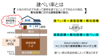 建ぺい率とは