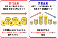 住宅ローンで選べる金利タイプの特徴