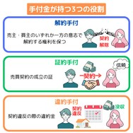 手付金が持つ3つの役割