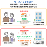 リースバックのしくみ