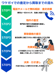 ワケガイでの査定から買取までの流れ