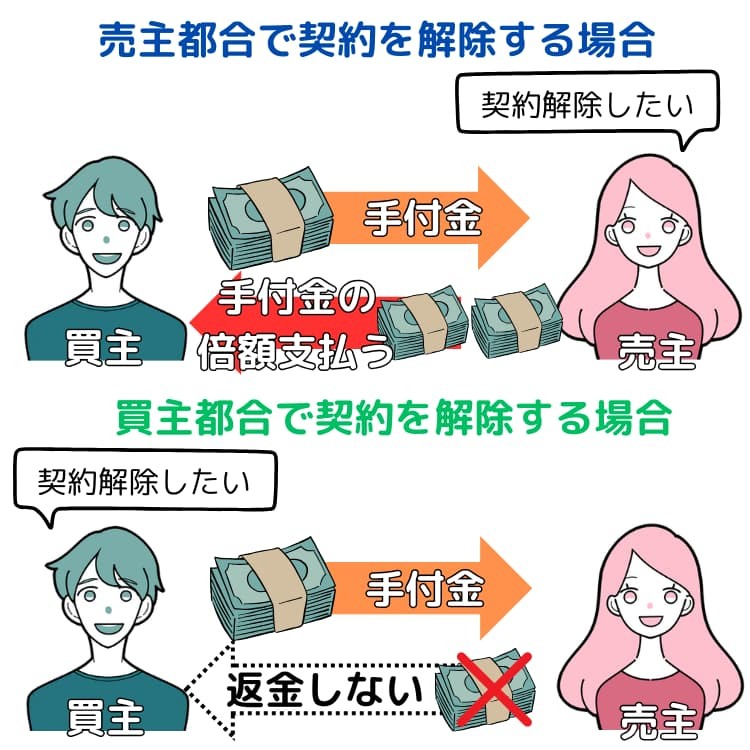 手付金の放棄(買主)、倍返し(売主)で契約解除できる。