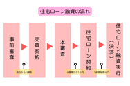 住宅ローン融資の流れ