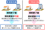 普通借地権と定期借地権の違い