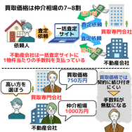 買取専門業者が一括査定サイトに登録しない理由