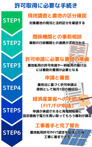 許可取得に必要な手続き