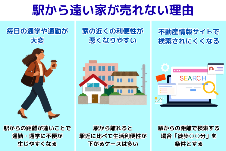 駅から遠い家が売れない理由
