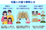 名義人が違う事例とは