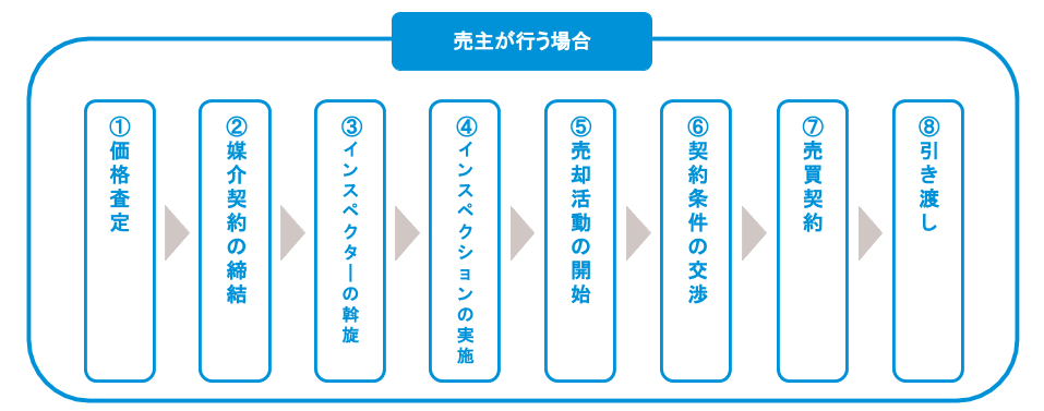 インスペクション実施のフロー(売主が行う場合)