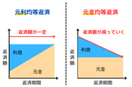 元利均等返済と元金均等返済の違い