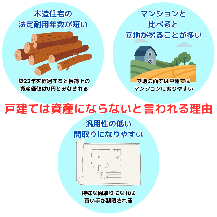 戸建ては資産にならないと言われる理由