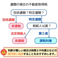 遺贈の場合の不動産取得税
