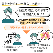 頭金を貯めてから購入するデメリット