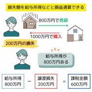 不動産の売却時に損失が出た場合、損失額を給与所得などと損益通算できる