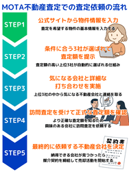 MOTA不動産査定での査定依頼の流れ