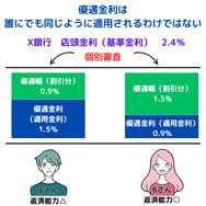 優遇金利は 誰にでも同じように適用されるわけではない