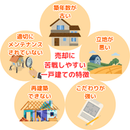 売却に苦戦しやすい一戸建ての特徴