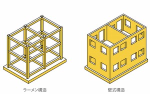 壁式構造とラーメン構造