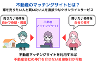 不動産のマッチングサイトとは？
