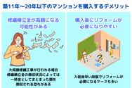 築11年～20年以下のマンションを購入するデメリット