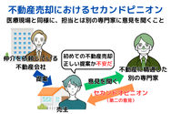 不動産売却におけるセカンドピニオン