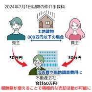 2024年7月1日の宅建業法改正により、売買主の合意があれば30万円+消費税の仲介手数料を請求できるようになった。