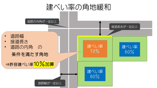 建ぺい率の角地緩和